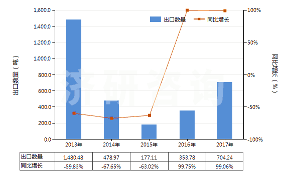 2013-2017年中國(guó)酪蛋白(HS35011000)出口量及增速統(tǒng)計(jì)
